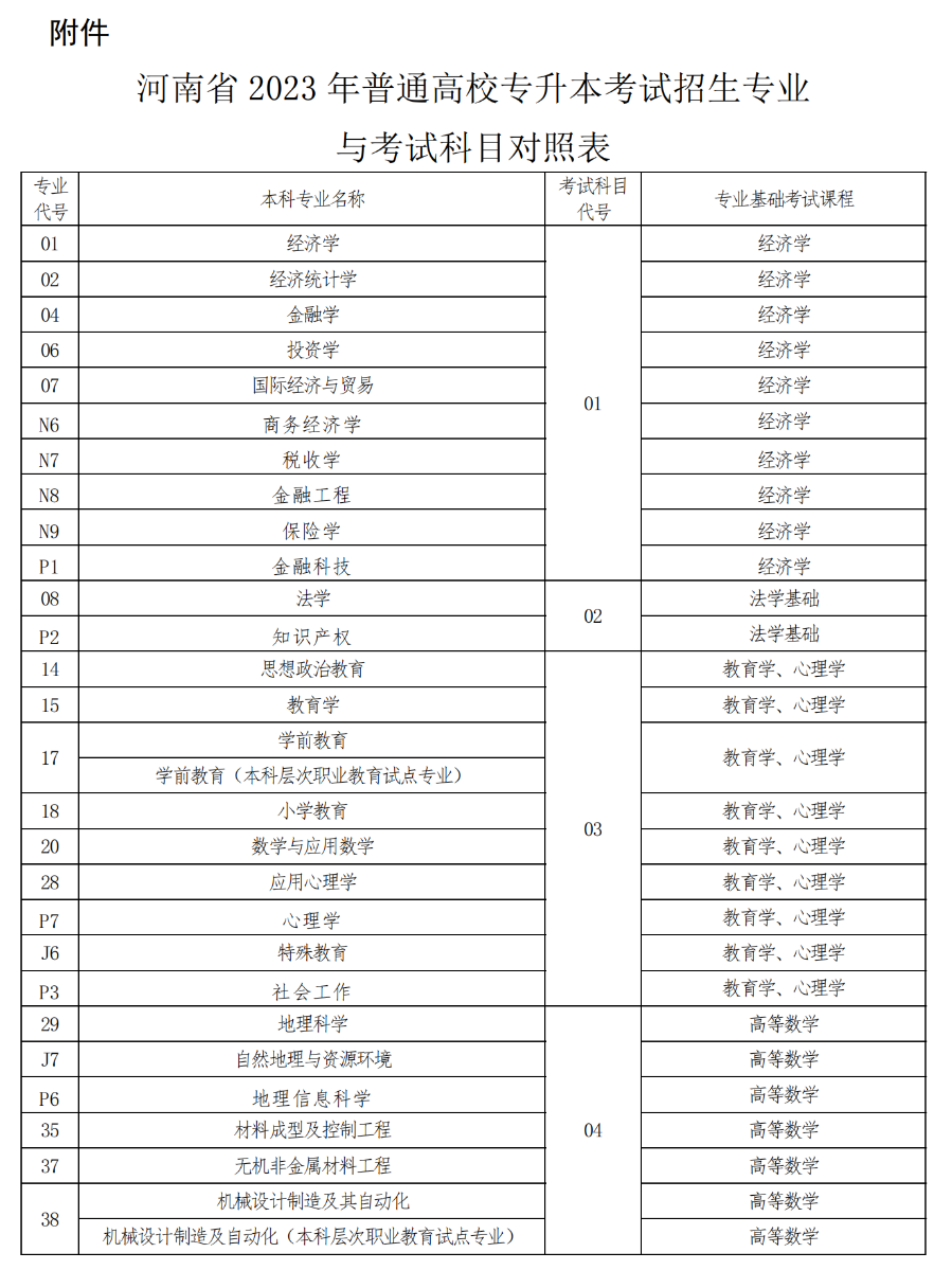 河南省2023年普通高校专升本考试招生工作实施办法(图1)