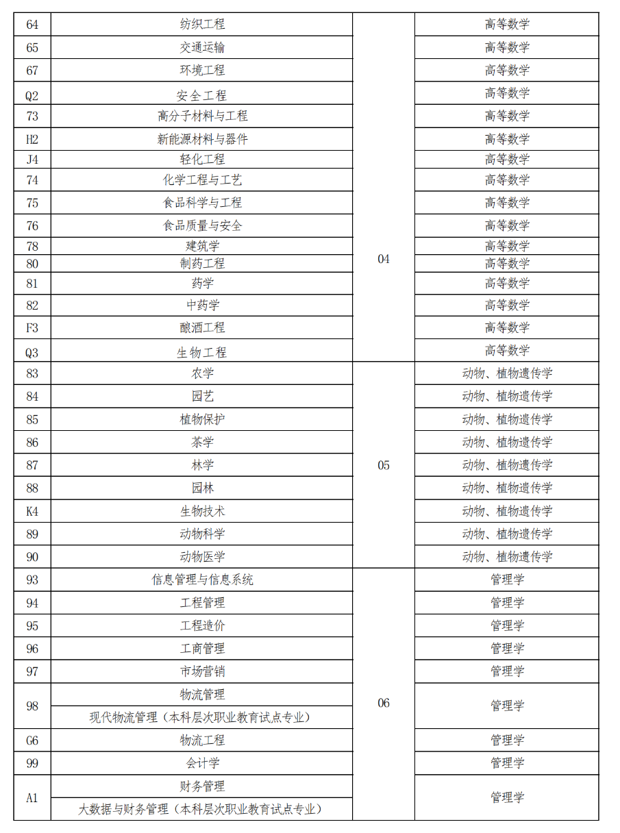 河南省2023年普通高校专升本考试招生工作实施办法(图3)
