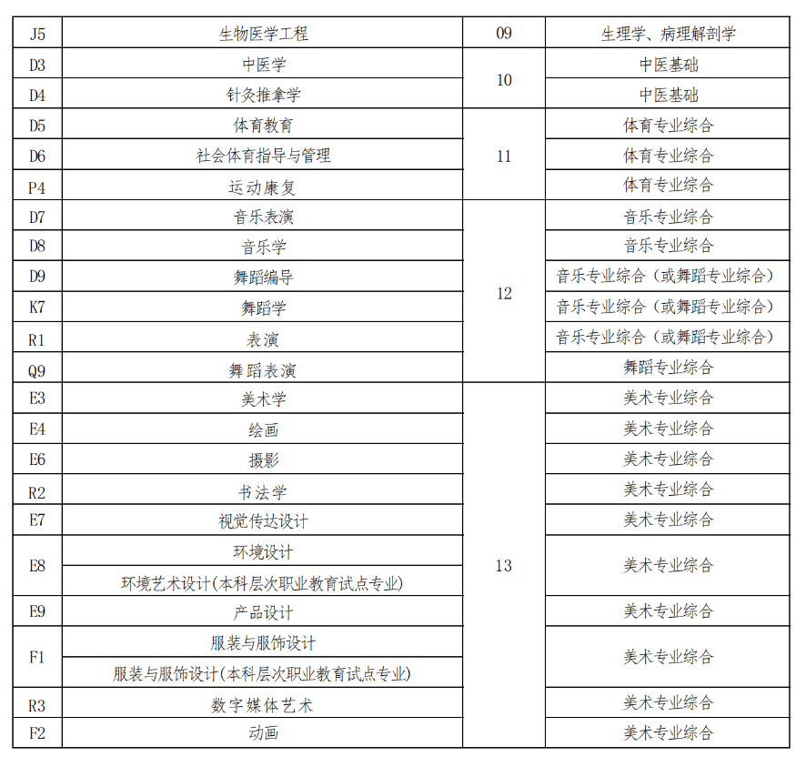 河南省2023年普通高校专升本考试招生工作实施办法(图5)