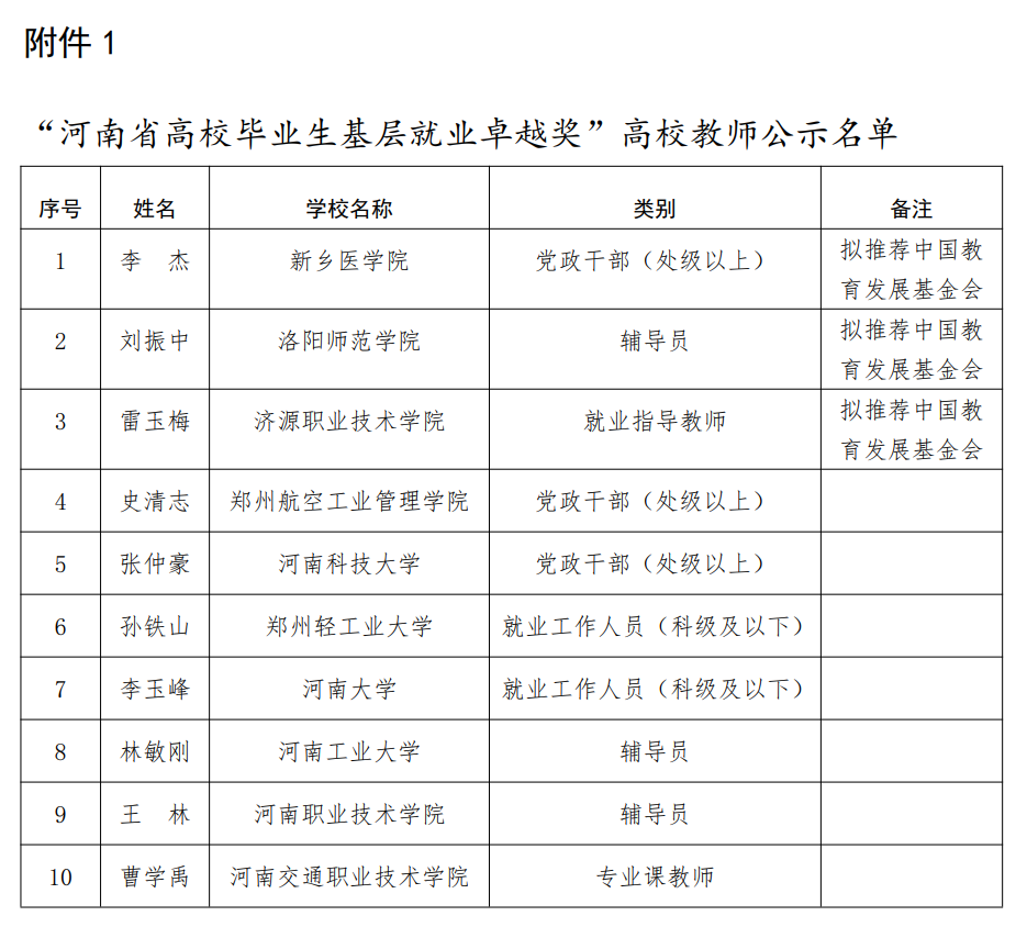 河南省高校毕业生基层就业卓越奖评选结果公示！这些师生入选(图2)