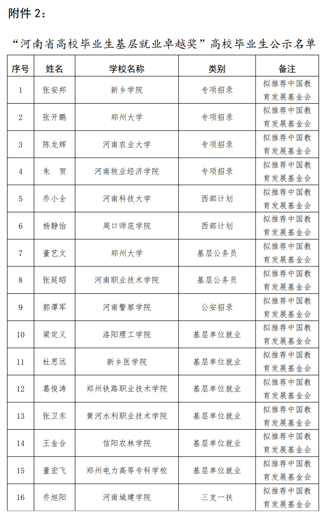 河南省高校毕业生基层就业卓越奖评选结果公示！这些师生入选(图3)