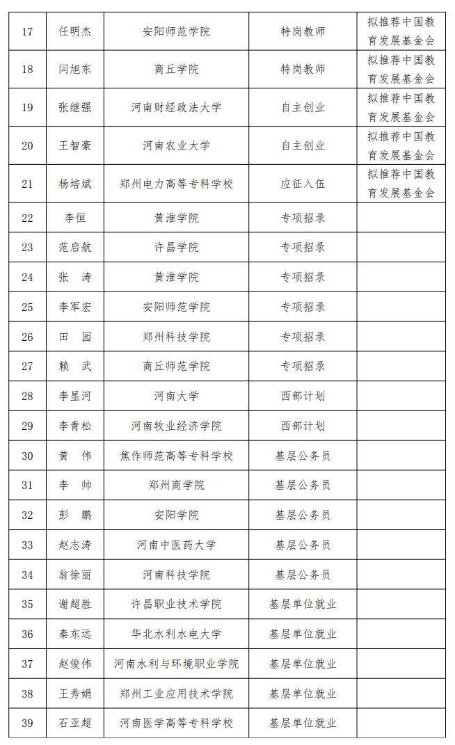 河南省高校毕业生基层就业卓越奖评选结果公示！这些师生入选(图4)
