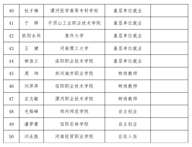 河南省高校毕业生基层就业卓越奖评选结果公示！这些师生入选(图5)