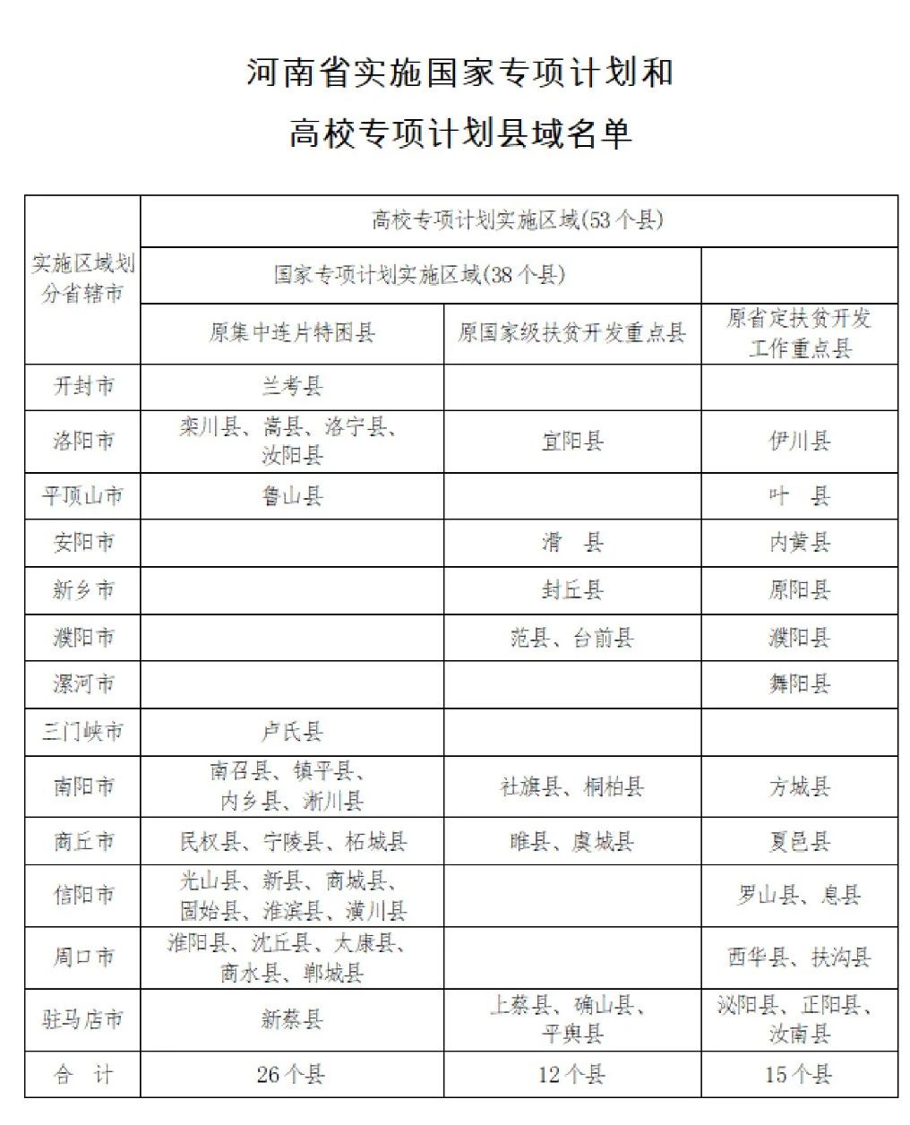 关注！河南省2023年重点高校招生专项计划报名资格审核工作启动(图1)