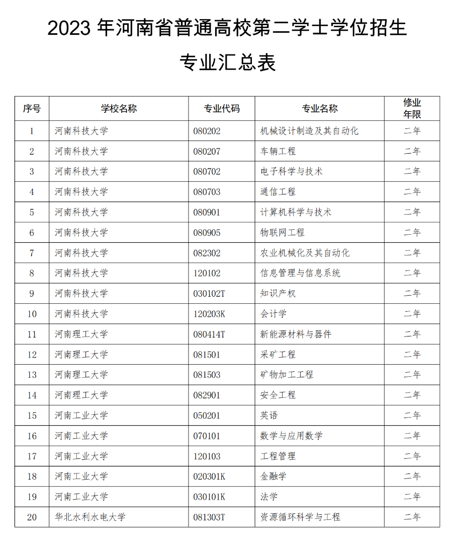 《2023年河南省普通高校第二学士学位教育实施办法》印发！附“十问十答”(图2)