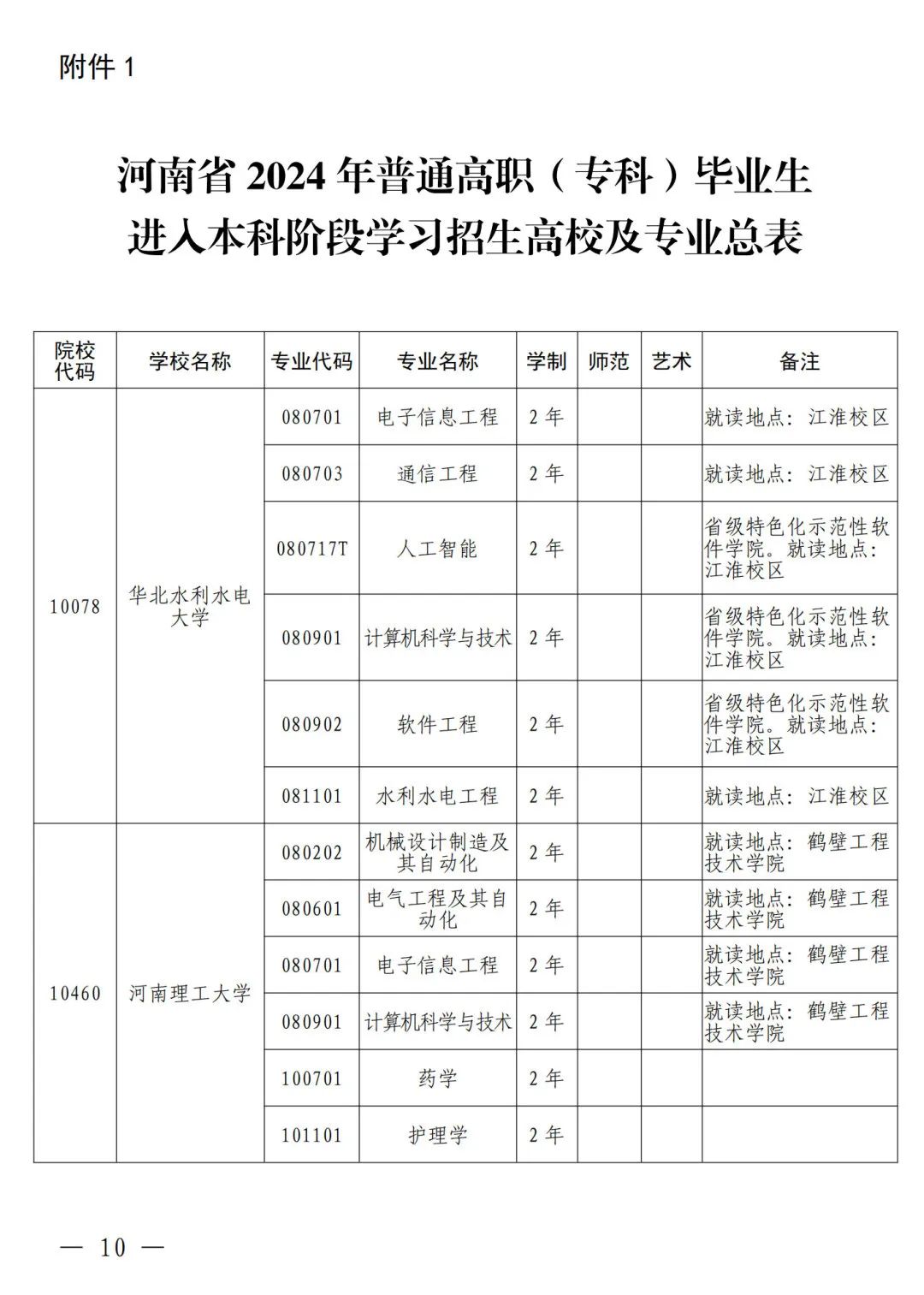 河南省2024年普通高等教育专升本考试招生工作安排发布(图1)