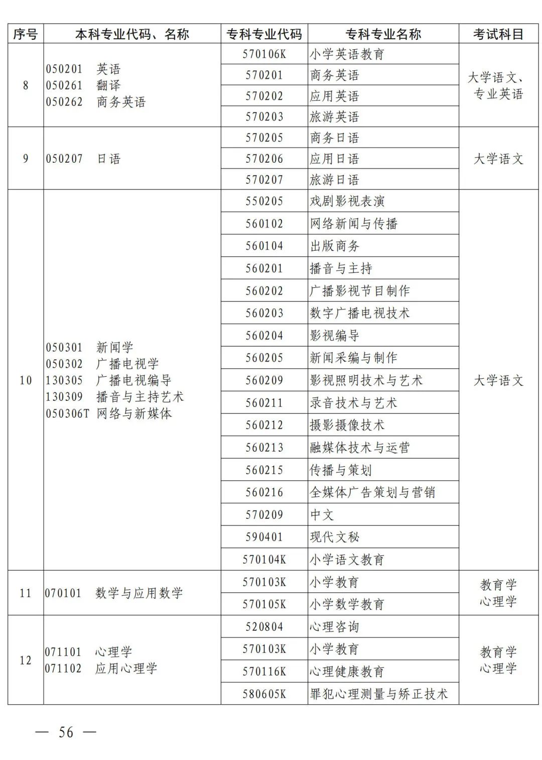 河南省2024年普通高等教育专升本考试招生工作安排发布(图47)