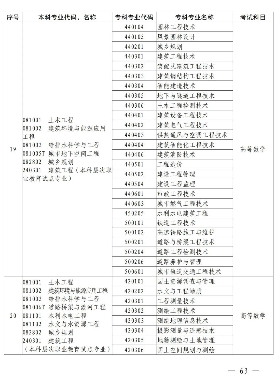 河南省2024年普通高等教育专升本考试招生工作安排发布(图54)