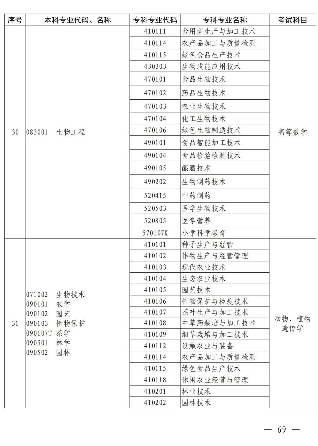河南省2024年普通高等教育专升本考试招生工作安排发布(图60)
