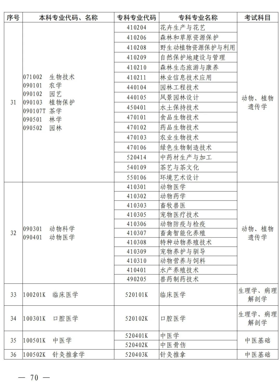 河南省2024年普通高等教育专升本考试招生工作安排发布(图61)