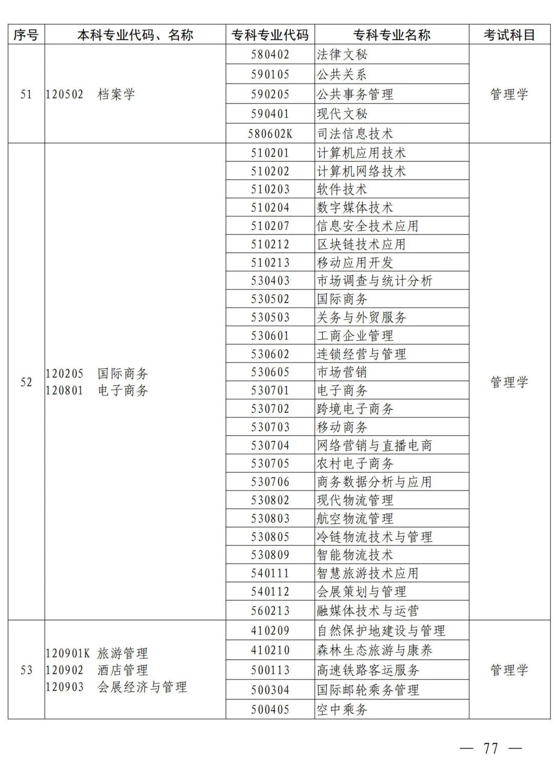 河南省2024年普通高等教育专升本考试招生工作安排发布(图68)