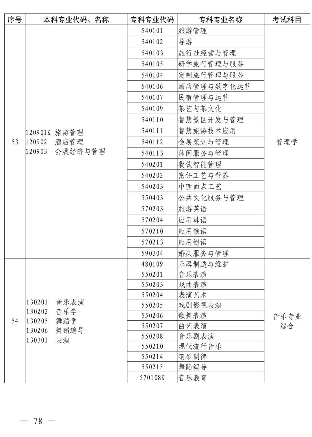 河南省2024年普通高等教育专升本考试招生工作安排发布(图69)