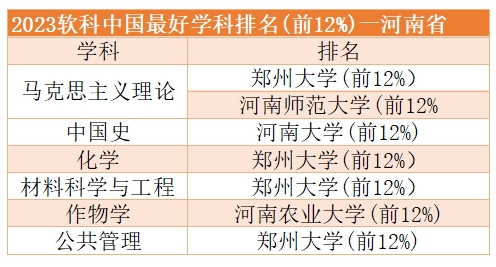2023软科中国最好学科排名公布，河南16所高校上榜(图5)