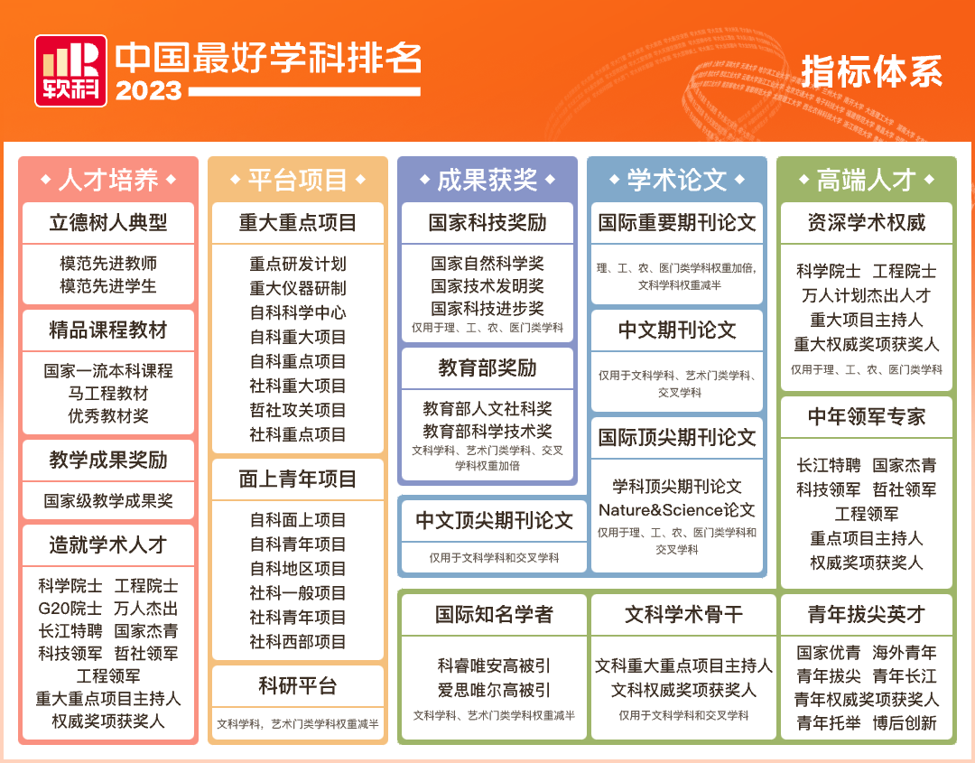 2023软科中国最好学科排名公布，河南16所高校上榜(图6)