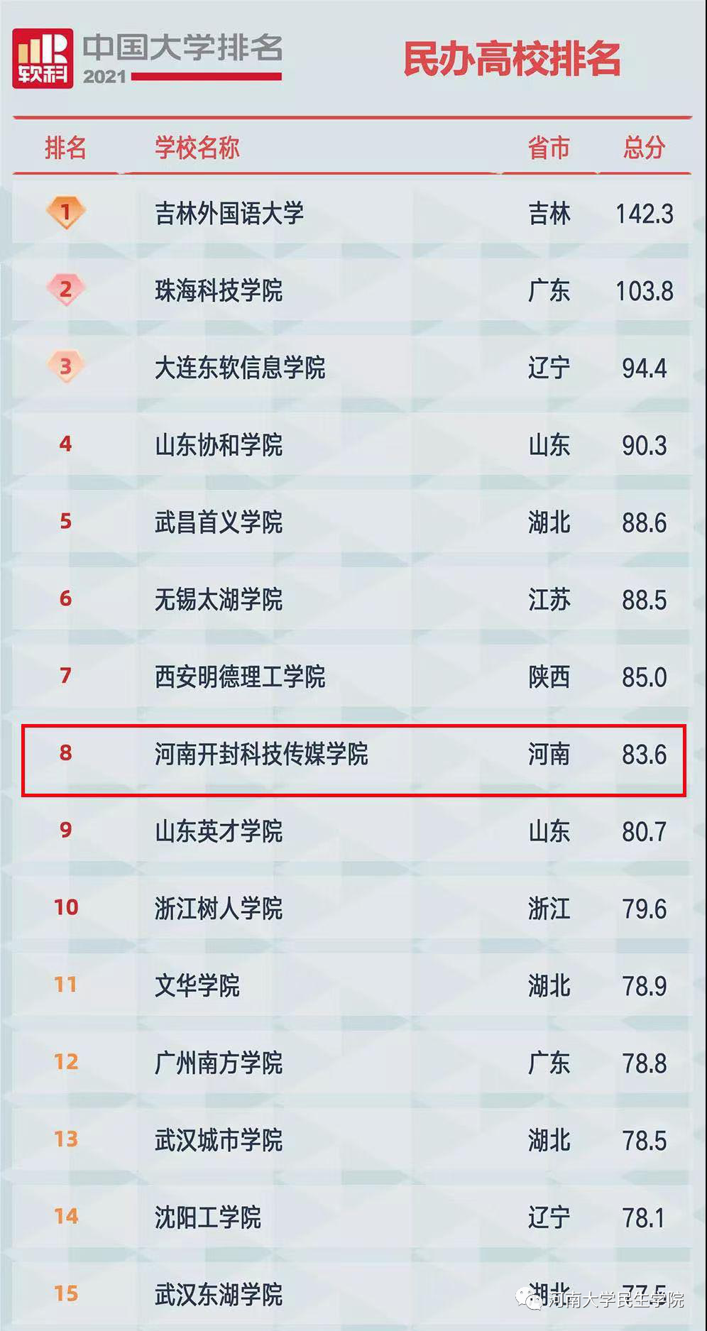 全国第八！全省第一！河南开封科技传媒学院在这个排名中名列前茅