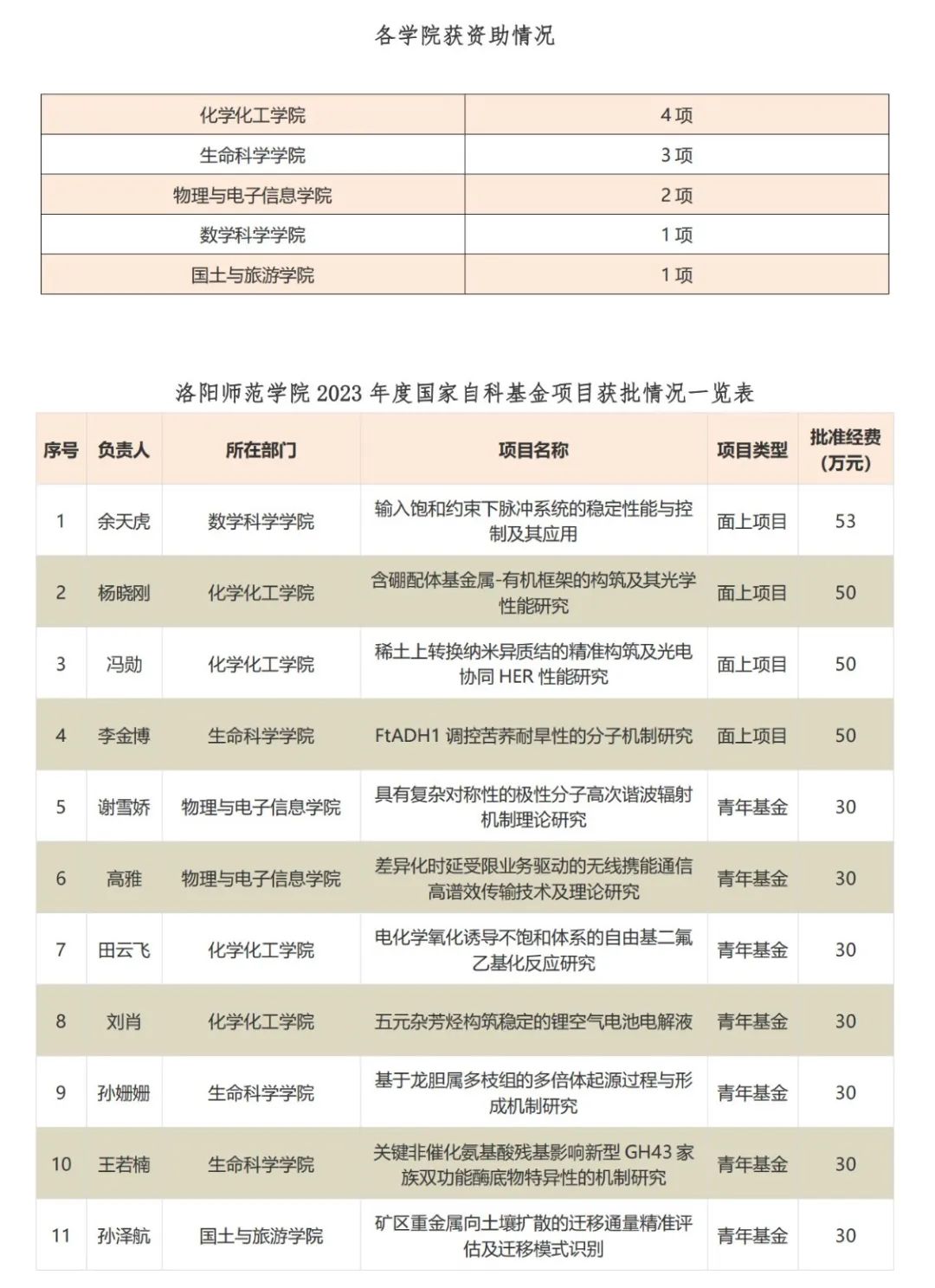 洛阳师范学院