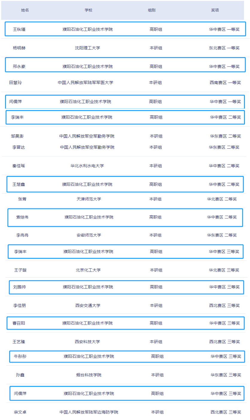 濮阳石油化工职业技术学院 1