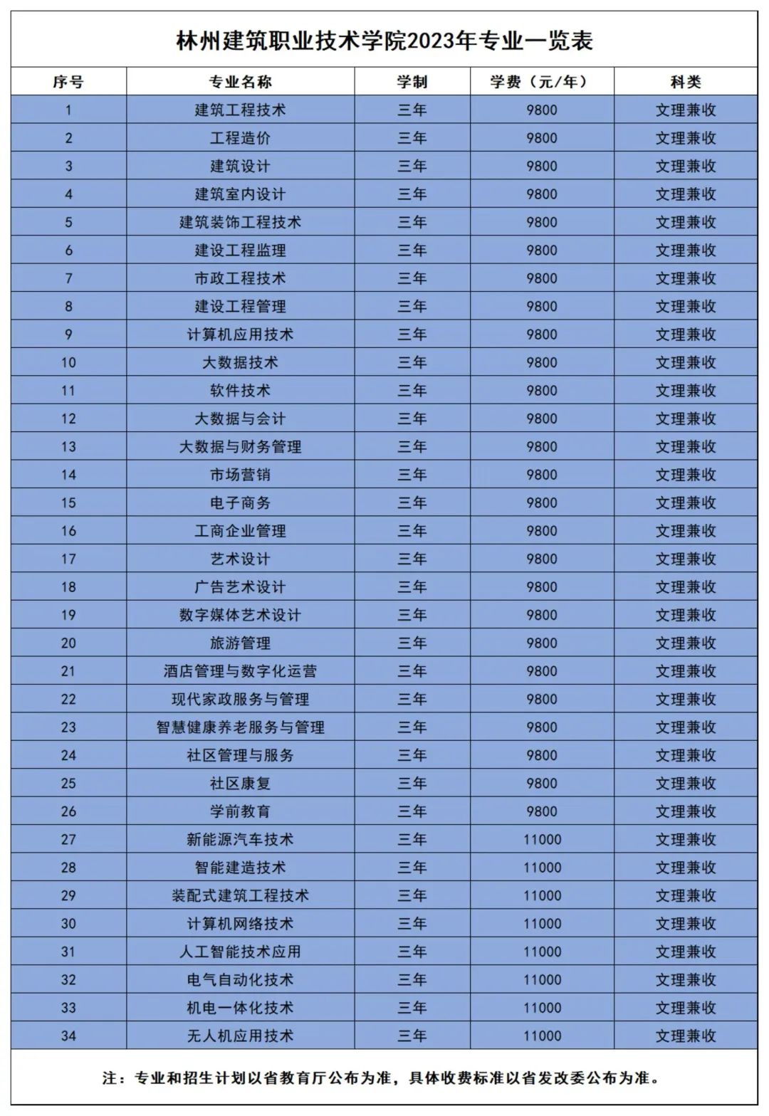 林州建筑职业技术学院2023年招生章程1